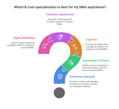 Students exploring B.COM  specialisations online