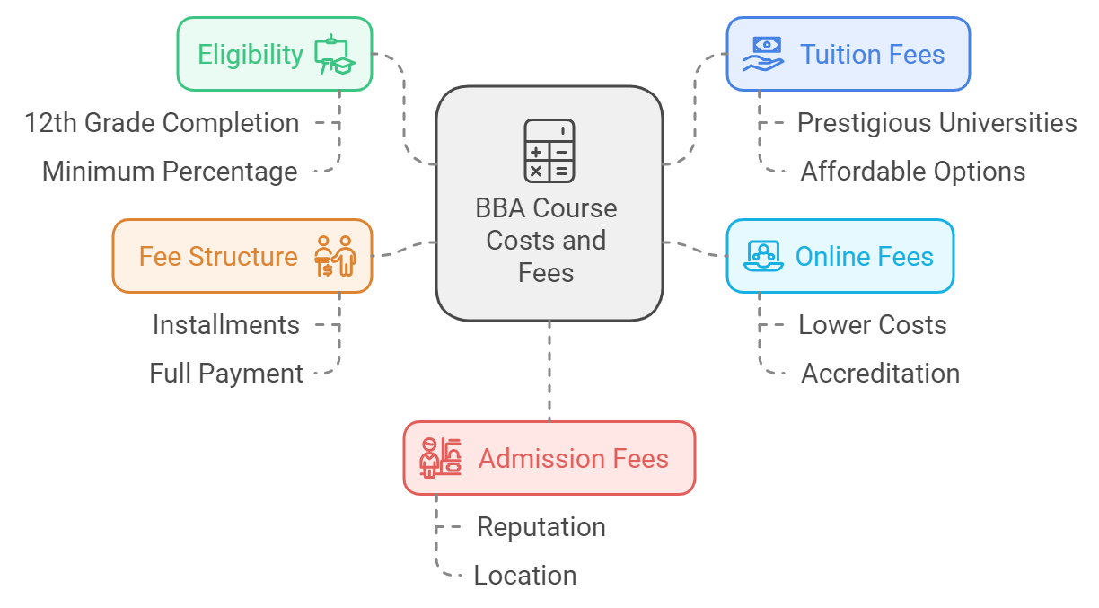 BBA course Eligibility, Fees, & Admission
                        