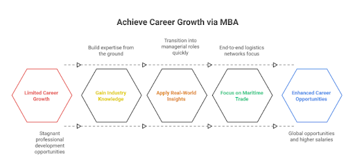 Students exploring B.COM  specialisations online