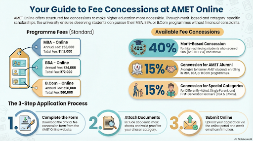 Fee Concessions & Scholarships for MBA, BBA, and B.Com Students at AMET Online